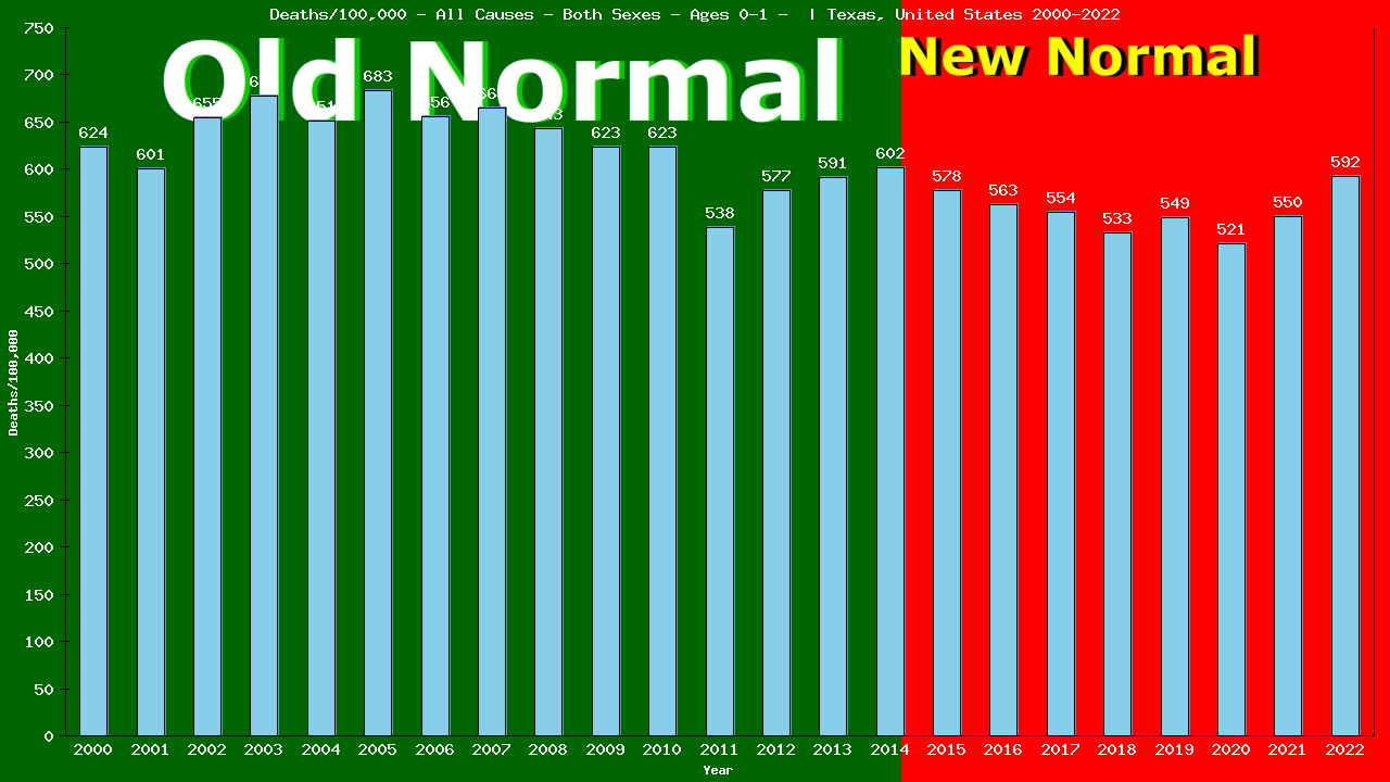 Graph showing Deaths/100,000 Both Sexes 0-1 from All Causes